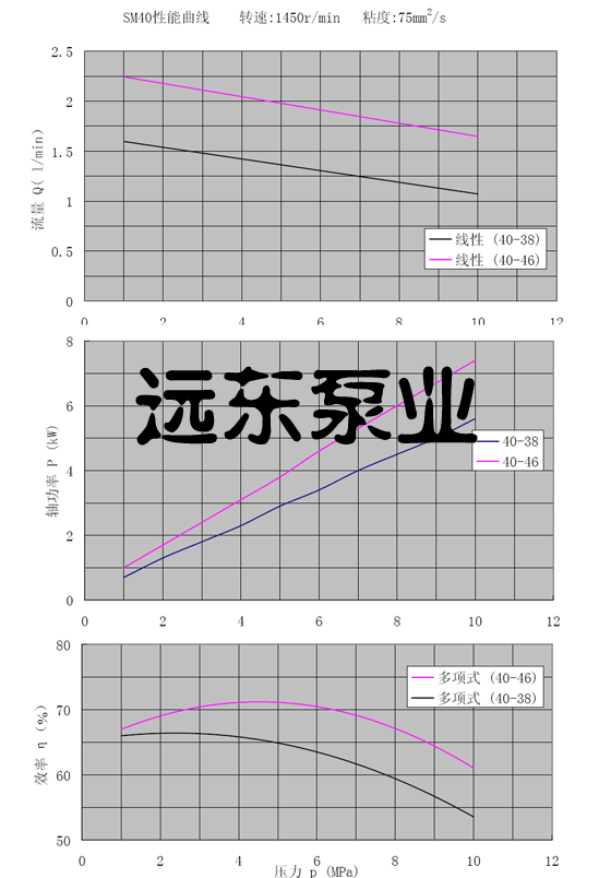 SM三螺桿泵性能曲線圖